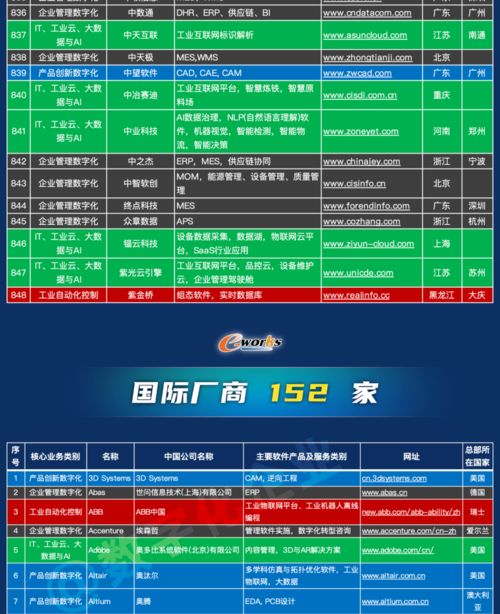 1000家中國工業軟件和服務企業名錄發布，推動行業數字化轉型